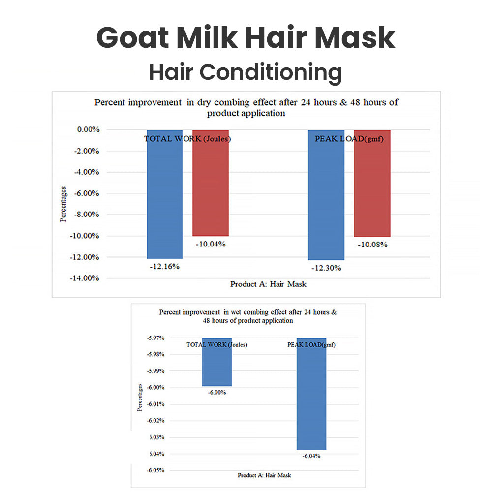 Goat Milk Hair Mask improves hair conditioning
