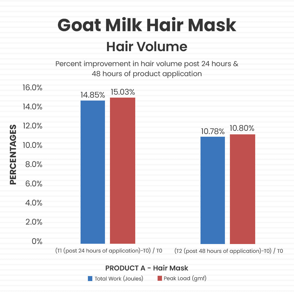 Goat Milk Hair Mask boosts hair volume by 15% in 24 hours and 10.8% in 48 hours